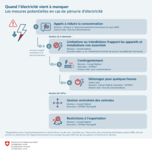 Les mesures en cas de pénurie d'électricité