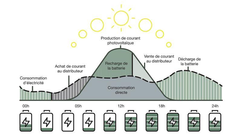 qu'est-ce que l'autoconsommation? explications claires